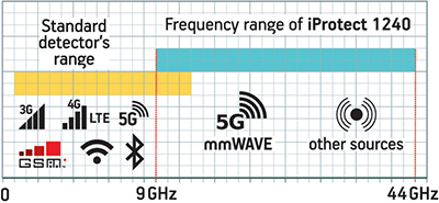 Ghz frequency range DD1240